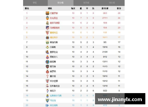 威尼斯国际2299cc皇马继续领跑西甲积分榜，巴萨排名第三位置继续下滑